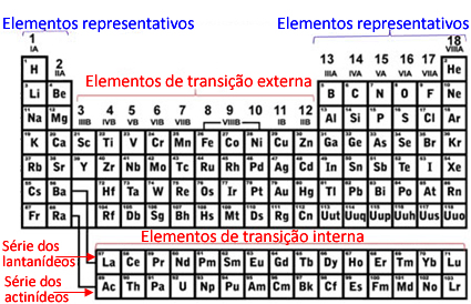 Elementos representativos e de transição na Tabela Periódica