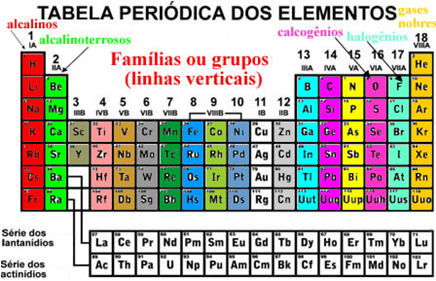 Organização das famílias da tabela periódica