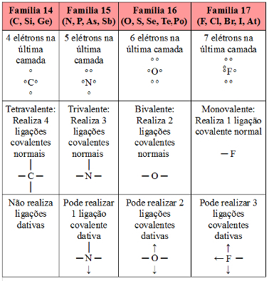 Possibilidade de realizaÃ§Ã£o de ligaÃ§Ã£o covalente dativa dos ametais e semimetais principais da Tabela PeriÃ³dica