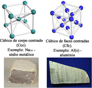 Exemplos de retículos cristalinos dos metais