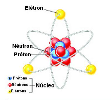 Ãtomo com nÃºcleo formado por prÃ³tons e nÃªutrons com elÃ©trons girando na eletrosfera