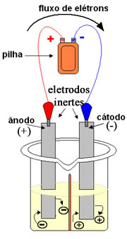 Cuba eletrolítica e outras partes de eletrólise