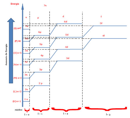 Diagrama energÃ©tico indicando o nÃºmero quÃ¢ntico magnÃ©tico