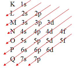 A representação gráfica da distribuição eletrônica é dada pelo Diagrama de Pauling
