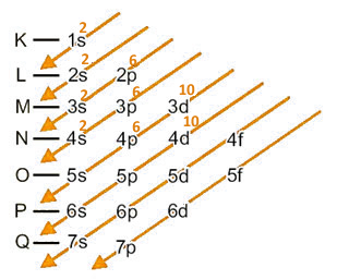 Distribuição eletrônica do cátion cádmio no diagrama de Pauling