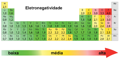 Valores de eletronegatividade de Pauling na Tabela PeriÃ³dica
