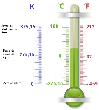 Escalas termométricas – kelvin, Celsius e Fahrenheit