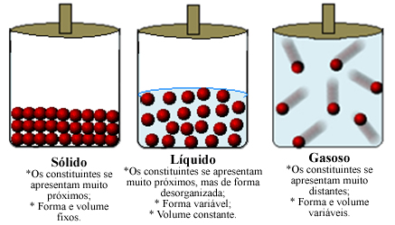 Modelo representando os contituintes de um material em diferentes estados fÃ­sicos