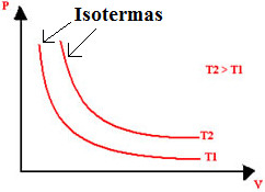 Representação gráfica de isotermas