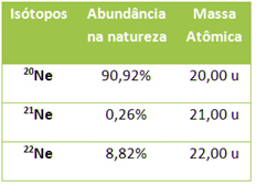 Massas atômicas e porcentagem de isótopos do neônio
