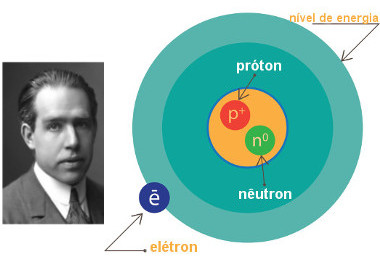 RepresentaÃ§Ã£o do modelo atÃ´mico de Rutherford-Bohr