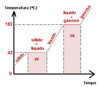 Diagrama de mudanÃ§a de estado fÃ­sico do fenol