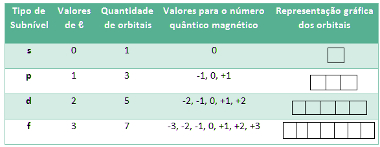 Tabela da relaÃ§Ã£o entre orbitais e o nÃºmero quÃ¢ntico magnÃ©tico