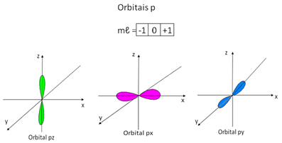 RepresentaÃ§Ã£o dos orbitais p