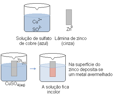 ReaÃ§Ã£o de oxirreduÃ§Ã£o entre zinco e sulfato de cobre II