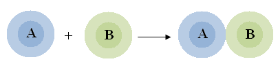 Ilustração para demonstrar como ocorre a reação de síntese ou adição
