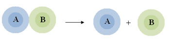 Ilustração para demonstrar como ocorre a reação de decomposição ou análise