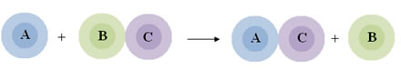 Ilustração para demonstrar como ocorre a reação de simples troca, deslocamento ou oxirredução