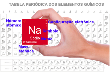 RepresentaÃ§Ã£o dos elementos quÃ­micos na Tabela PeriÃ³dica