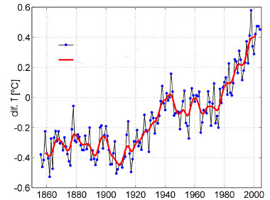 GrÃ¡fico mostrando a variaÃ§Ã£o da temperatura mÃ©dia global da atmosfera em relaÃ§Ã£o ao valor mÃ©dio entre os anos 1860 e 2000 *