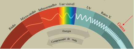 Espectro eletromagnÃ©tico com radiaÃ§Ã£o gama em destaque