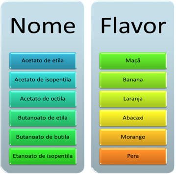 Exemplos de flavorizantes
