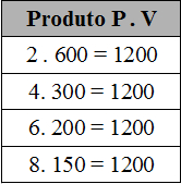 Tabela que mostra como o produto PV Ã© constante em transformaÃ§Ãµes isotÃ©rmicas