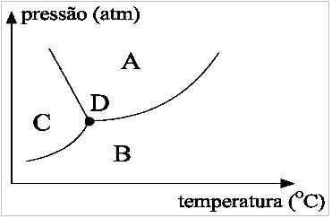 Diagrama de fases geral para a matÃ©ria