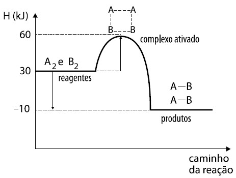 Energia de ativação de uma reação genérica (Gráfico retirado de um exercício da UEL)