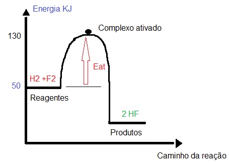 Gráfico que apresenta os valores da energia dos reagentes e o complexo ativado