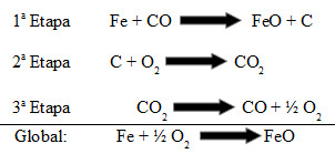 EquaÃ§Ãµes quÃ­micas que envolvem a formaÃ§Ã£o do Ã³xido de ferro II (FeO)