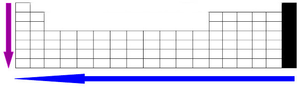Esquema que representa o aumento da eletropositividade nos perÃ­odos e famÃ­lias da Tabela PeriÃ³dica