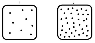RepresentaÃ§Ã£o de dois recipientes que apresentam um nÃºmero de molÃ©culas menor e maior, respectivamente