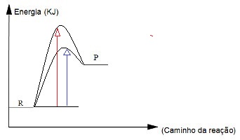 A curva com a seta vermelha indica uma reaÃ§Ã£o ocorrendo com maior velocidade por ter uma energia de ativaÃ§Ã£o menor graÃ§as Ã  presenÃ§a do catalisador