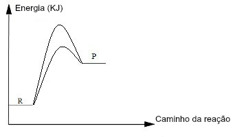 A curva mais baixa indica a presenÃ§a de um catalisador