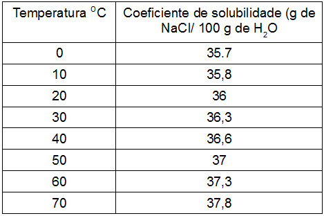 Tabela demonstrando a variaÃ§Ã£o da solubilidade do NaCl em Ã¡gua em funÃ§Ã£o da temperatura